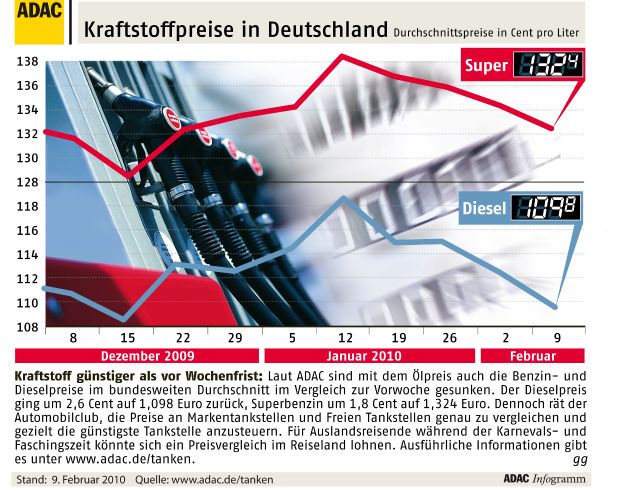 ADAC-Grafik: Aktuelle Kraftstoffpreise in Deutschland (Mit Bild)
