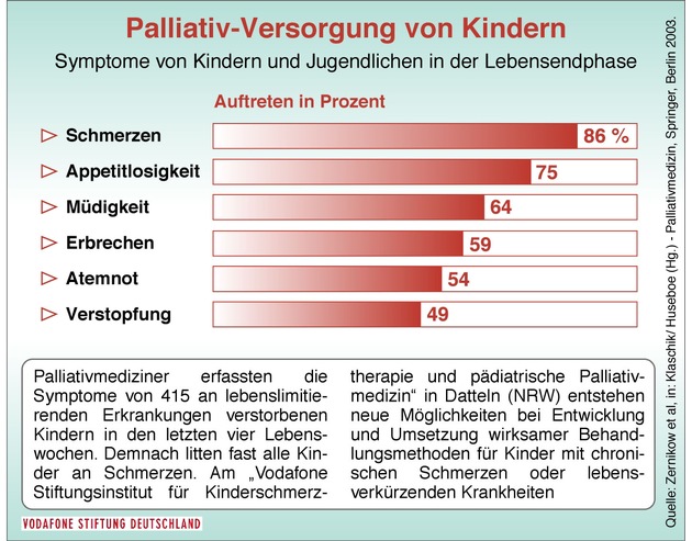 Neue Dimension beim Kampf gegen Kinderschmerz