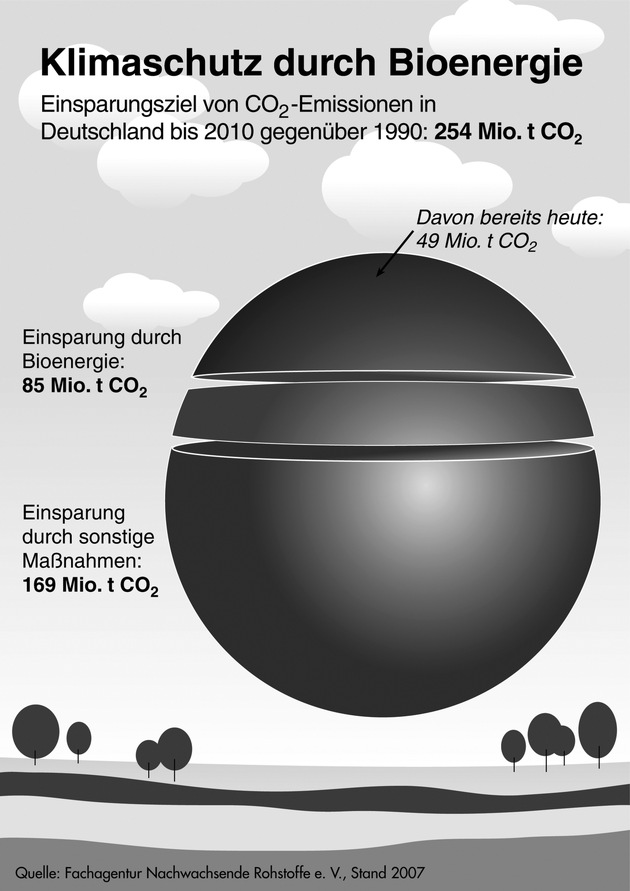 Klimaschutz durch Bioenergie