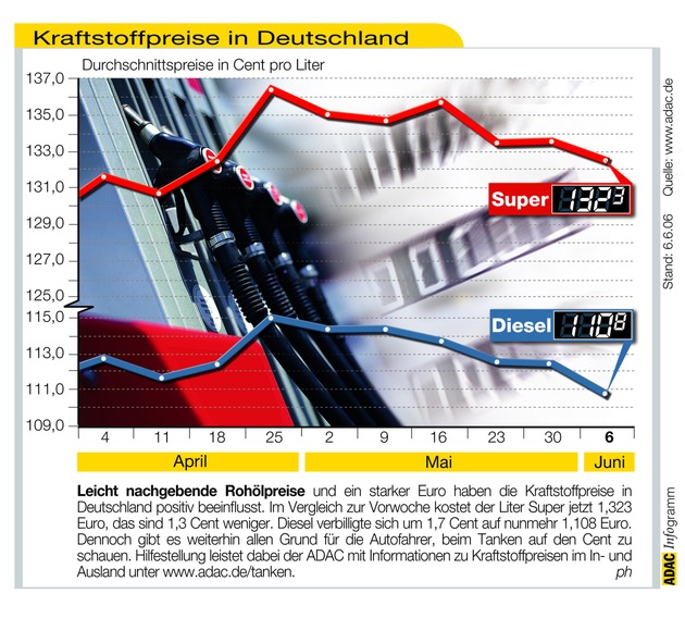 ADAC-Grafik: Aktuelle Kraftstoffpreise in Deutschland