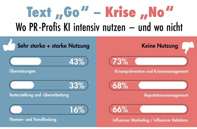 news aktuell (Schweiz) AG: Texten ja, Krisen managen nein - Wo Kommunikationsprofis KI intensiv nutzen und wo nicht