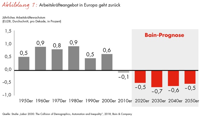 Bain-Studie zum globalen Arbeitsmarkt / Die 2020er-Jahre werden eine Dekade der Extreme