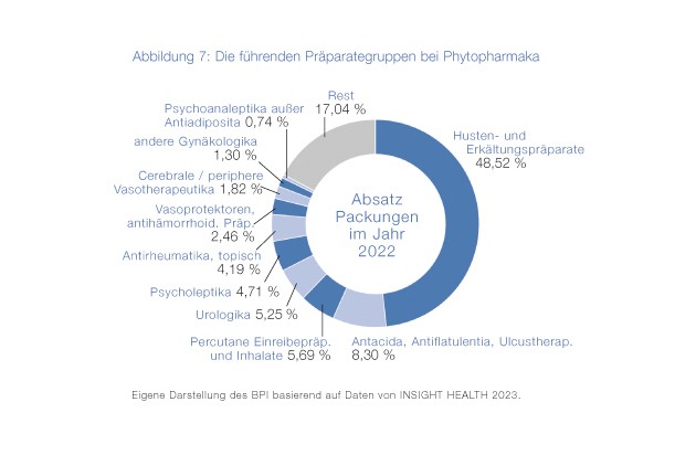 Markt für Phytopharmaka in Deutschland: BPI veröffentlicht OTC-Sonderpublikation