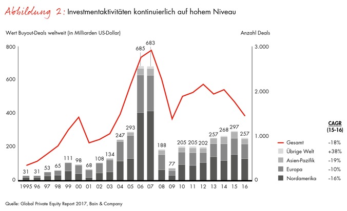 Global Private Equity Report 2017 von Bain / DACH-Region koppelt sich vom globalen Trend ab