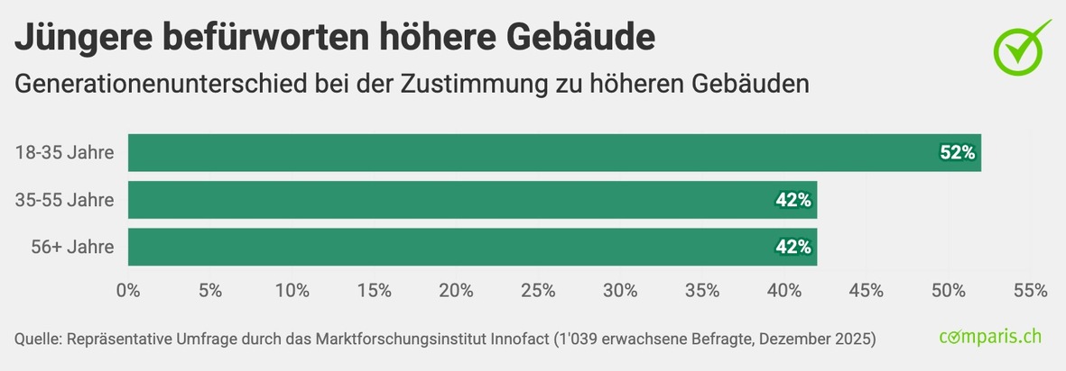 Medienmitteilung: Schweizer leiden unter Wohnungsnot – aber lehnen bauliche Lösungen ab