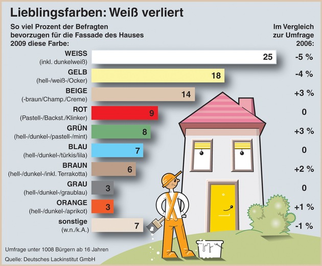 Weiß macht immer weniger heiß (Mit Grafik) / Jüngere Menschen wünschen sich farbige Häuser