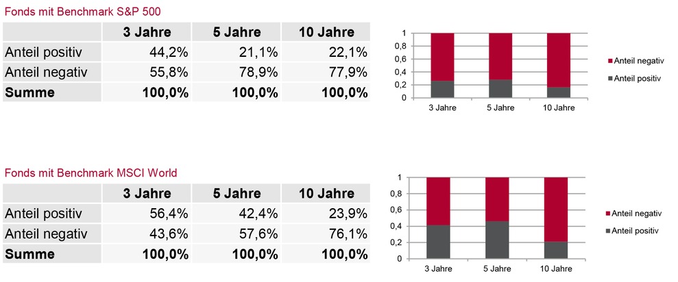 Aktives Fondsmanagement nur selten besser als der Markt