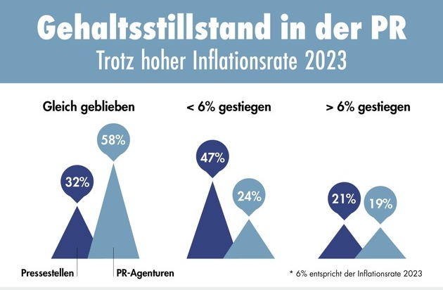 news aktuell GmbH: PR-Trendmonitor 2024: Gehälter stagnieren