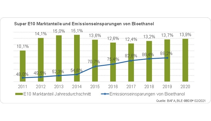 Bundesverband der deutschen Bioethanolwirtschaft e. V.: Super E10 spart jährlich 3 Millionen Tonnen CO2 / Alternativer Kraftstoff hat sich binnen zehn Jahren als Klimaschützer im Straßenverkehr etabliert