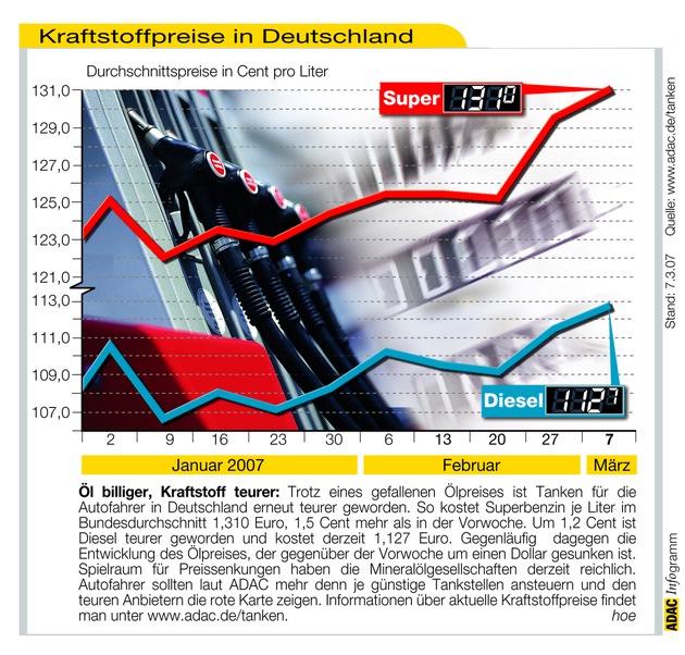 ADAC-Grafik: Aktuelle Kraftstoffpreise in Deutschland