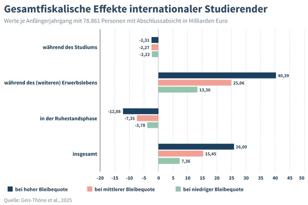 Internationale Studierende – ein wirtschaftlicher Gewinn für Deutschland