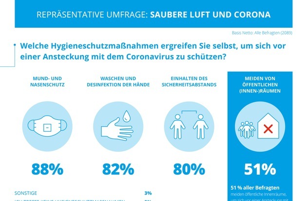 schwa-medico GmbH: Umfrage: 35 Millionen meiden Innenräume wegen Coronavirus - Hochleistungs-Luftreiniger geben Sicherheit