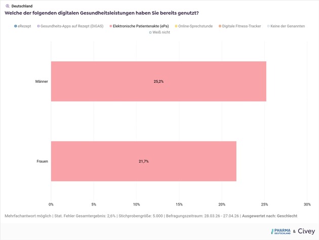 Digitalisierung im Gesundheitswesen weiter auf niedrigem Niveau
