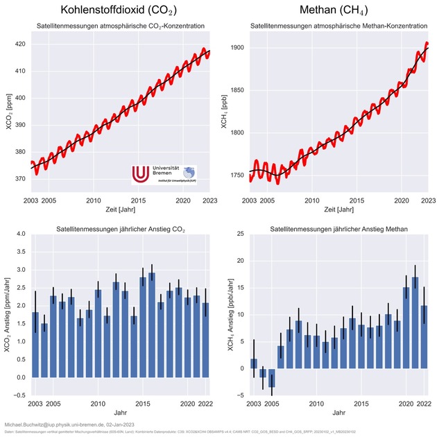 Treibhausgas-Konzentrationen auch 2022 stark gestiegen