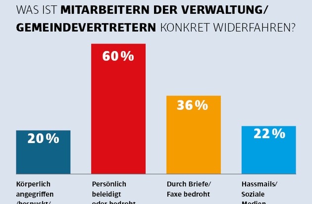 KOMMUNAL: Hasswelle überrollt Kommunen / Repräsentative Umfrage: In jedem fünften Rathaus in Deutschland wurden Mitarbeiter körperlich angegriffen, bespuckt oder geschlagen