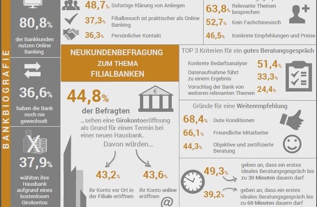 Gesellschaft für Qualitätsentwicklung in der Finanzberatung mbH: Die QIDF veröffentlicht eine repräsentative Kundenstudie zum Themengebiet "Neukunden und Kontoeröffnung" bei Banken