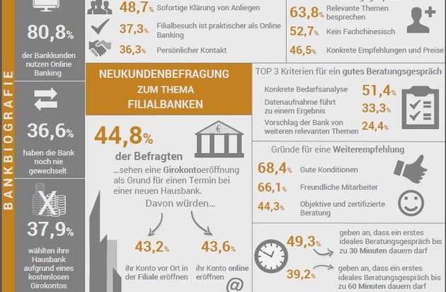 Gesellschaft für Qualitätsentwicklung in der Finanzberatung mbH: Die QIDF veröffentlicht eine repräsentative Kundenstudie zum Themengebiet "Neukunden und Kontoeröffnung" bei Banken