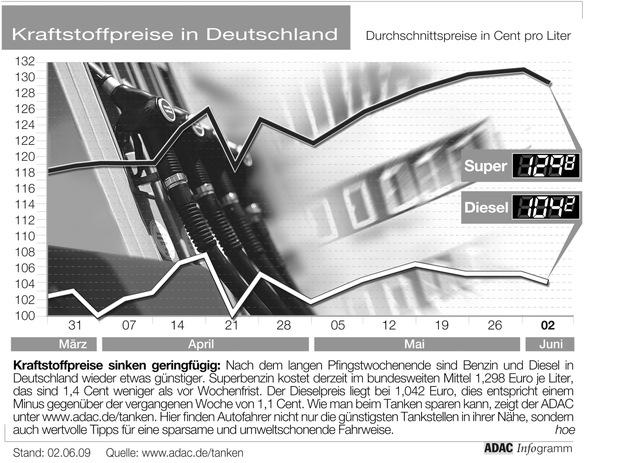 ADAC-Grafik: Aktuelle Kraftstoffpreise in Deutschland (Mit Grafik)