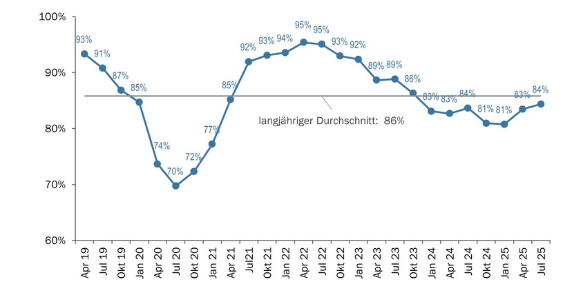 MEM-KMU unter massivem Druck – US-Zölle verschärfen die ohnehin angespannte Situation