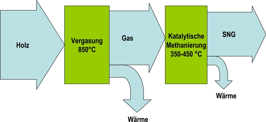 &quot;swisselectric research&quot; unterstützt die Erforschung markttauglicher Energien