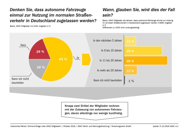 ADAC-Mitglieder rechnen mit autonomen Fahrzeugen / Repräsentative Umfrage / Bereits ein Drittel kann sich Nutzung autonomer Autos vorstellen / Sicherheits- und Haftungsfragen zentrale Aspekte