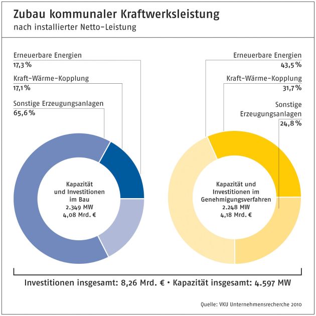 Aktuelle Erzeugungszahlen der Stadtwerke in Deutschland (mit Bild)