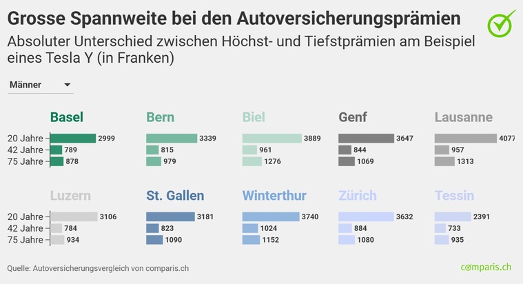 Medienmitteilung: Junge zahlen bis zu 145 Prozent mehr für die Autoversicherung als ältere Personen
