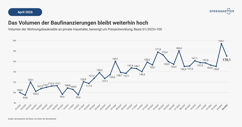 Private Baufinanzierung bleibt auf hohem Niveau
