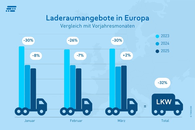 TIMOCOM Transportbarometer: Spotmarkt gewinnt wegen Kapazitätsabbau an Bedeutung