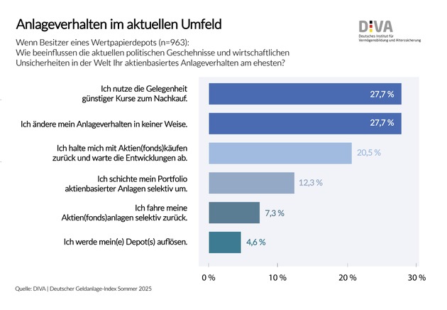 Deutscher Geldanlage-Index im Sommer 2025 / Trotz volatiler Märkte: Stimmungslage zu aktienbasierten Anlagen weiter positiv