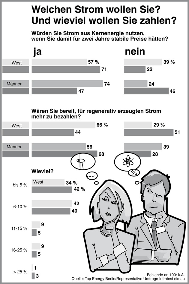 Energienutzung in Deutschland - Was will der Verbraucher? Studie der Fachmesse TOP ENERGY BERLIN zeigt: Deutsche wollen Preisstabilität und Klimaschutz