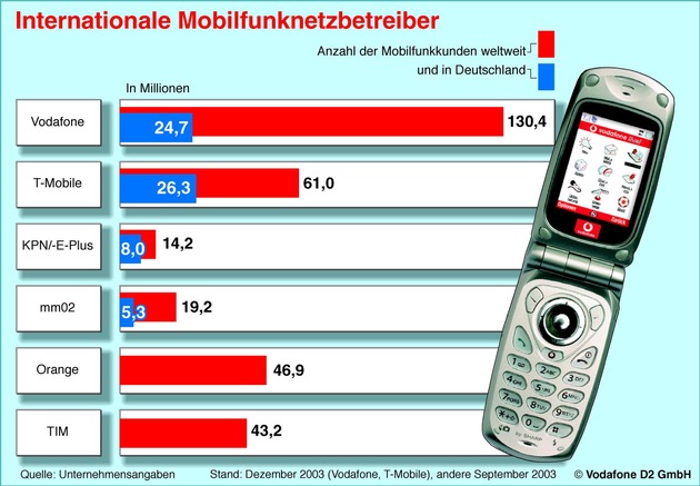 Vodafone D2 Kennzahlen zum Quartal Oktober bis Dezember 2003 / Vodafone mit starkem Kundenwachstum