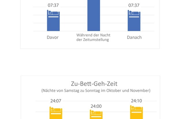 Withings: Zeitumstellung: Deutsche nutzen "geschenkte" Stunde nicht aus (FOTO)