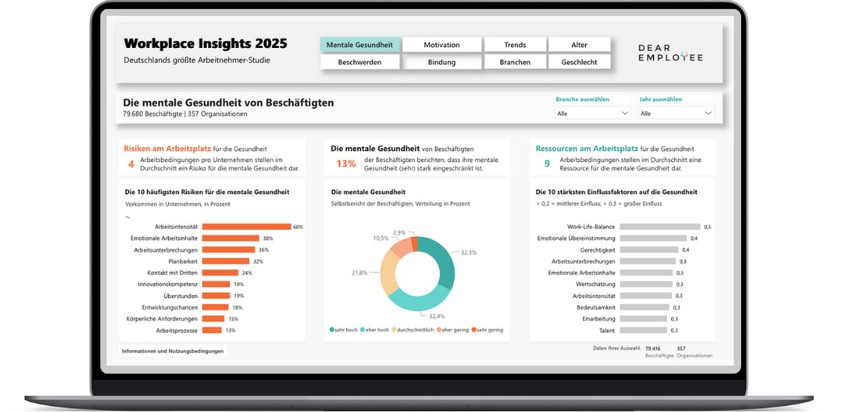 Studie: Burnout im Job - warum das Risiko zwischen 31 und 40 Jahren am größten ist Workplace Insights Report 2025 mit Daten von 80.000 Beschäftigten aus Deutschland