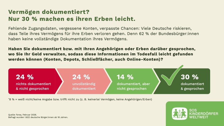SOS-Kinderd&ouml;rfer weltweit e.V.: Studie: Milliarden auf vergessenen Konten - viele Deutsche riskieren ungewollt, dass ihr Verm&ouml;gen verloren geht
