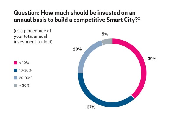 Europäische Städte wollen in Smart City-Lösungen investieren - alleine in Deutschland über 4 Milliarden Euro jährlich