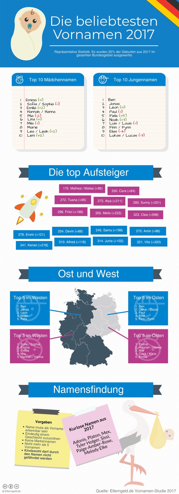 Emma und Ben sind die beliebtesten Vornamen 2017