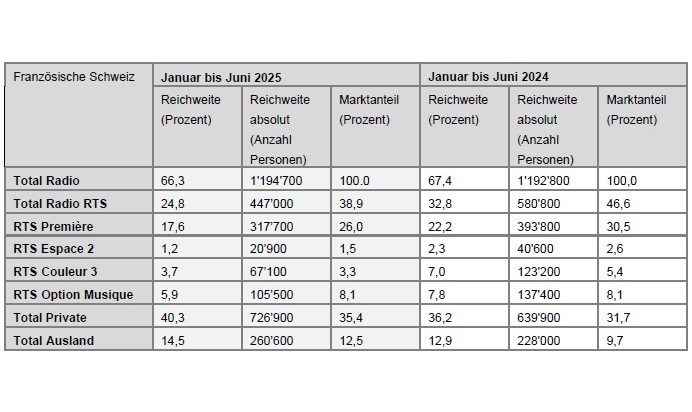 Radio-Nutzungszahlen weiterhin im Rahmen der Erwartungen