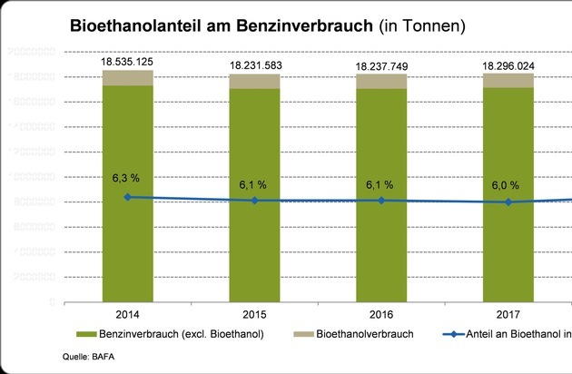 Bundesverband der deutschen Bioethanolwirtschaft e. V.: Marktdaten Bioethanol 2018 veröffentlicht  - Trotz geringeren Benzinverbrauchs ist der Absatz von Bioethanol gestiegen