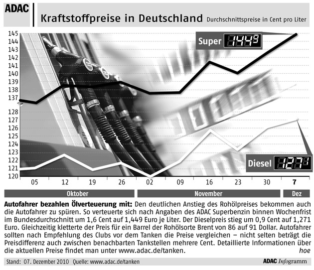 ADAC-Grafik: Aktuelle Kraftstoffpreise in Deutschland (mit Bild)