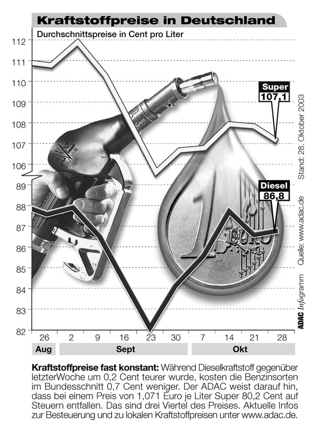 ADAC-Grafik: Aktuelle Kraftstoffpreise in Deutschland