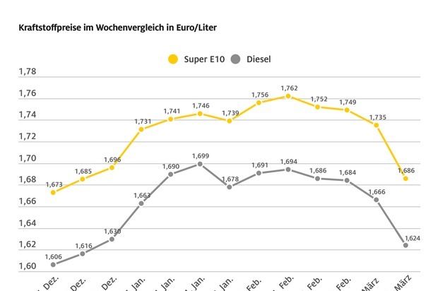 Kraftstoffpreise auf neuem Jahrestief / Super E10 im Wochenvergleich 4,9 Cent billiger, Diesel um 4,2 Cent / Rohölpreis auf Dreijahrestief