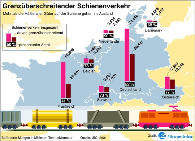 &quot;Rot-grün muss Interessen der Bahnen in Brüssel besser vertreten&quot; - Grenzüberschreitender Schienenverkehr hat Schlüsselfunktion bei Verkehrsverlagerung