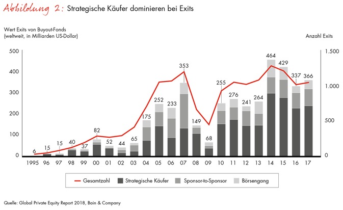 Bain Global Private Equity Report 2018 / Gutes Jahr in der Private-Equity-Branche verschärft Anlagedruck