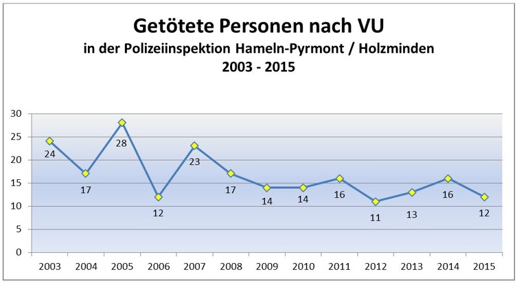 POL-HM: Verkehrsunfallstatistik 2015 für die Polizeiinspektion Hameln-Pyrmont/Holzminden - Inspektionsleiter Ralf Leopold verkündet einen Rückgang bei den Getöteten und Verletzten