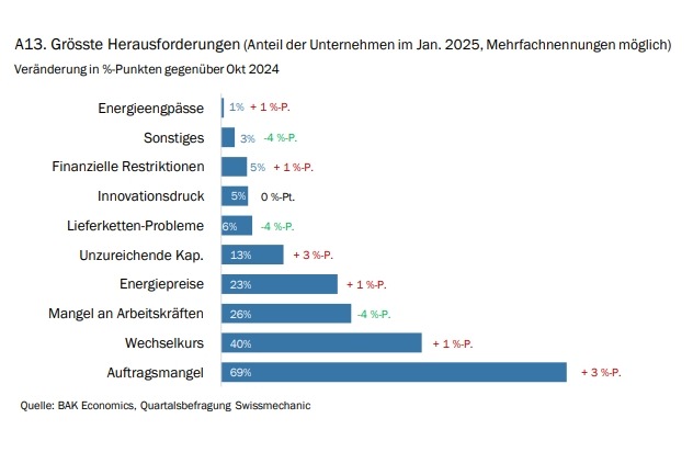 Swissmechanic KMU-MEM-Geschäftsklimaindex Februar 2025 – Schwere Zeiten für die MEM-Branche halten an