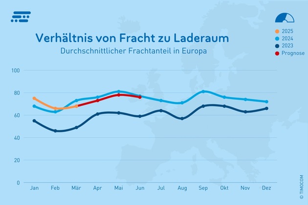 TIMOCOM Transportbarometer: Spotmarkt gewinnt wegen Kapazitätsabbau an Bedeutung