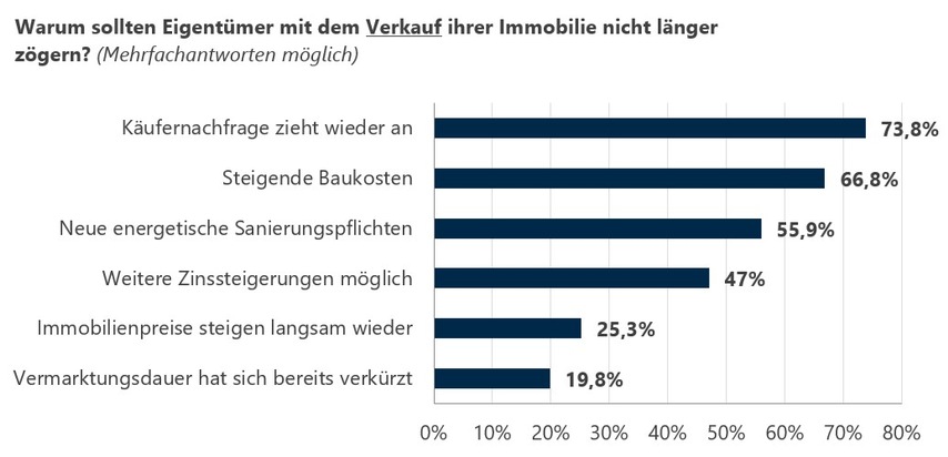Online-Umfrage: Immobilienmarkt bietet aktuell gute Chancen für Käufer und Verkäufer