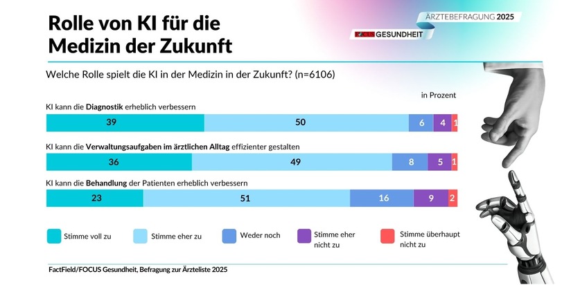 FOCUS-Gesundheit: Telemedizin, Faxgeräte & KI / Exklusive Einblicke in das deutsche Gesundheitswesen: FOCUS-Gesundheit veröffentlicht neue Ergebnisse der Ärztebefragung