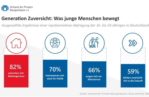 Generation Zuversicht: Junge Menschen wollen leisten, vorsorgen und Eigentum bilden, fühlen sich von der Politik aber zu wenig gesehen